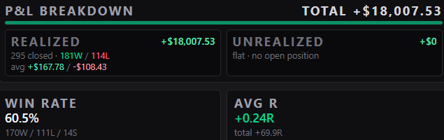 All-time Algo Lisa AutoPilot Agent results: +$18,007.53 net P&L, 295 trades, 60.5% win rate, +0.24R average since July 20, 2026